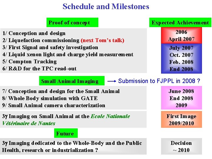 Schedule and Milestones Proof of concept Expected Achievement 1/ Conception and design 2/ Liquefaction