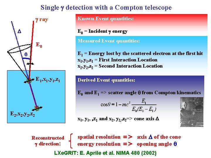 Single detection with a Compton telescope ray Known Event quantities: E 0 = Incident