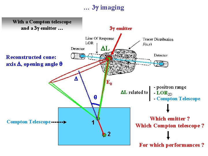 … 3 imaging With a Compton telescope and a 3 emitter … 3 emitter