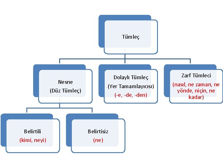 Tümleç Dolaylı Tümleç (Yer Tamamlayıcısı) Nesne (Düz Tümleç) (-e, -den) Belirtili Belirtisiz (kimi, neyi)