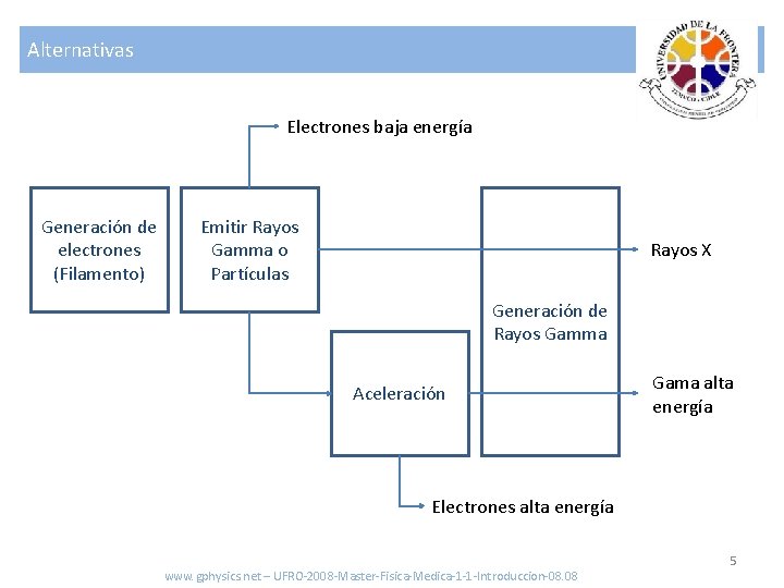 Alternativas Electrones baja energía Generación de electrones (Filamento) Emitir Rayos Gamma o Partículas Rayos