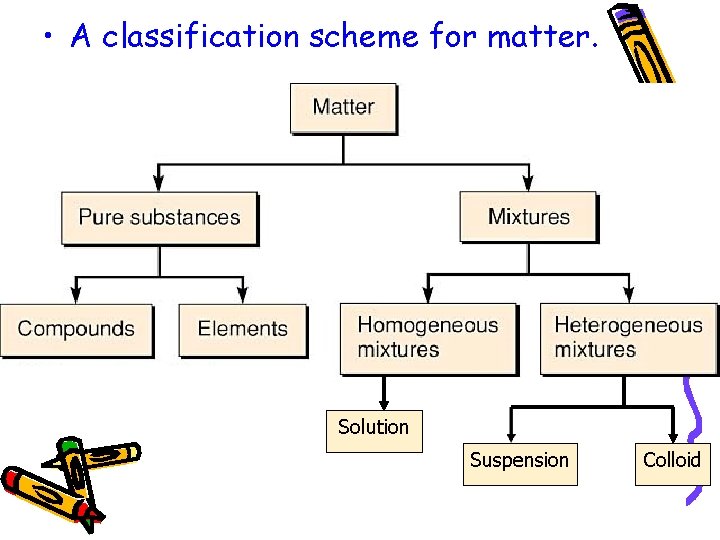  • A classification scheme for matter. Solution Suspension Colloid 