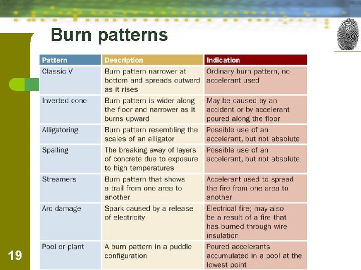Burn patterns 19 