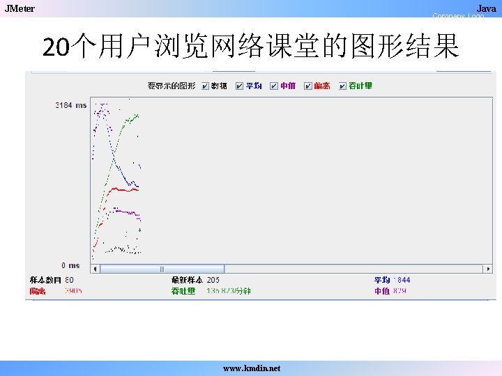 JMeter Java Company Logo 20个用户浏览网络课堂的图形结果 www. kmdin. net 