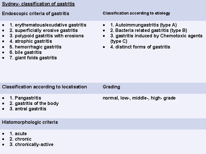 Sydney- classification of gastritis Endoscopic criteria of gastritis Classification according to etiology 1. erythematous/exudative