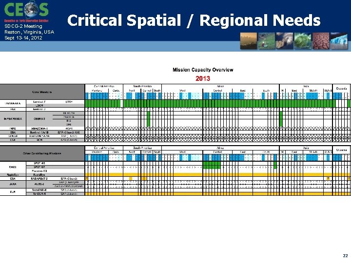 SDCG-2 Meeting Reston, Virginia, USA Sept 13 -14, 2012 Critical Spatial / Regional Needs