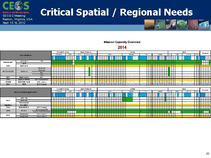 SDCG-2 Meeting Reston, Virginia, USA Sept 13 -14, 2012 Critical Spatial / Regional Needs