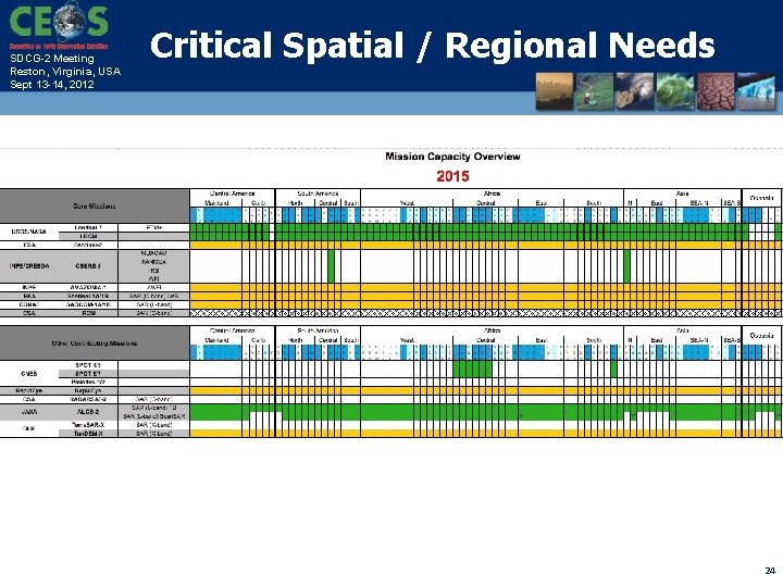 SDCG-2 Meeting Reston, Virginia, USA Sept 13 -14, 2012 Critical Spatial / Regional Needs