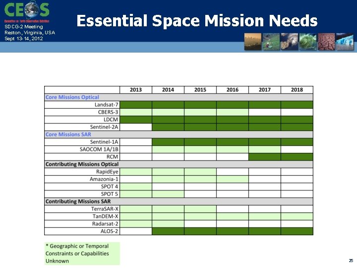 SDCG-2 Meeting Reston, Virginia, USA Sept 13 -14, 2012 Essential Space Mission Needs 25