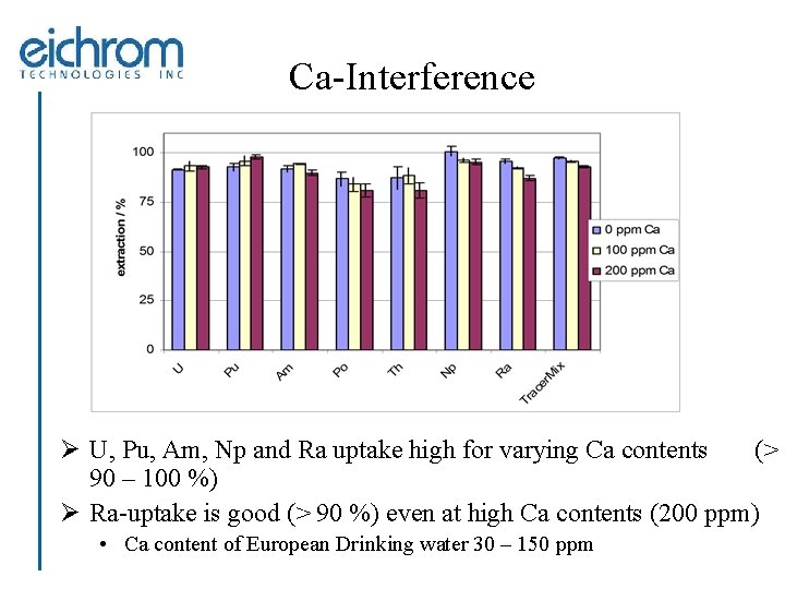 Ca-Interference Ø U, Pu, Am, Np and Ra uptake high for varying Ca contents