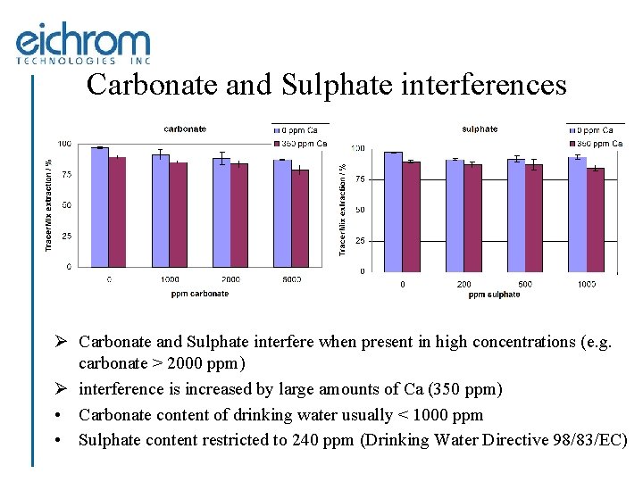 Carbonate and Sulphate interferences Ø Carbonate and Sulphate interfere when present in high concentrations