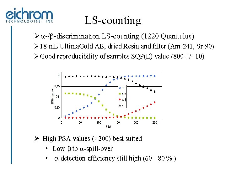 LS-counting Øa-/b-discrimination LS-counting (1220 Quantulus) Ø 18 m. L Ultima. Gold AB, dried Resin