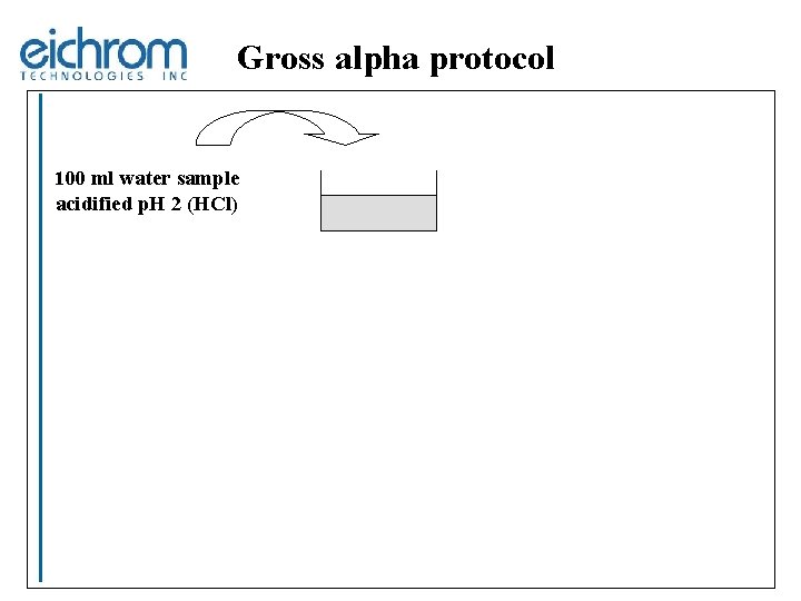 Gross alpha protocol 100 ml water sample acidified p. H 2 (HCl) 
