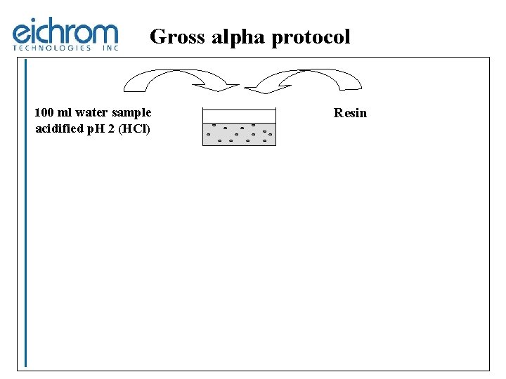 Gross alpha protocol 100 ml water sample acidified p. H 2 (HCl) Resin 