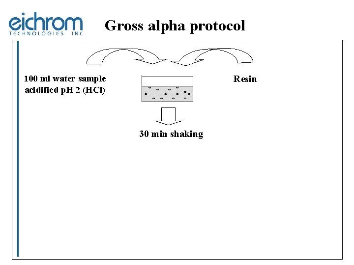 Gross alpha protocol 100 ml water sample acidified p. H 2 (HCl) Resin 30