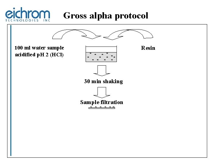 Gross alpha protocol 100 ml water sample acidified p. H 2 (HCl) Resin 30