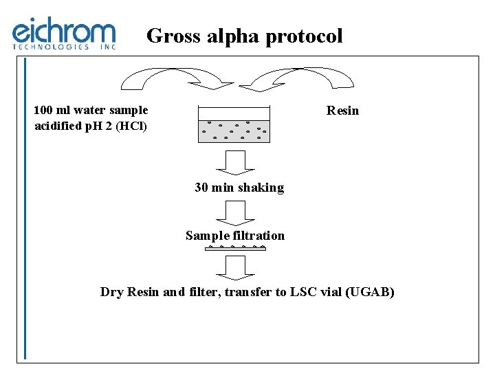 Gross alpha protocol 100 ml water sample acidified p. H 2 (HCl) Resin 30