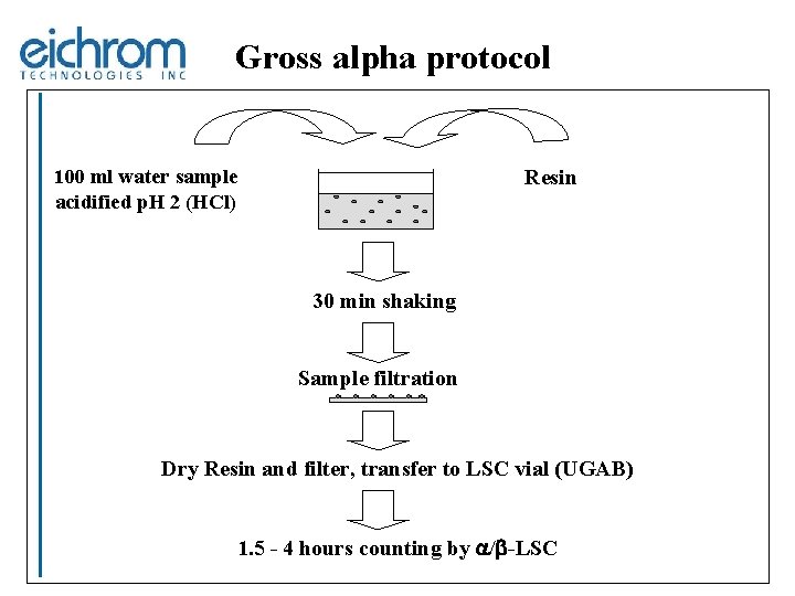 Gross alpha protocol 100 ml water sample acidified p. H 2 (HCl) Resin 30
