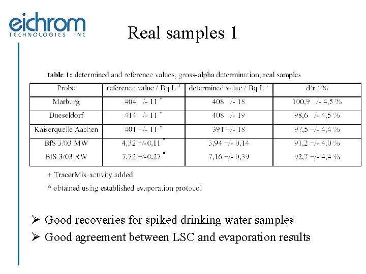 Real samples 1 Ø Good recoveries for spiked drinking water samples Ø Good agreement
