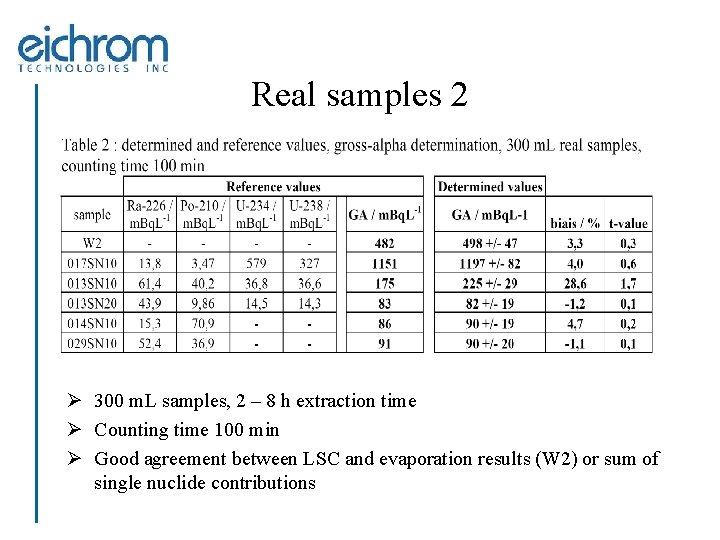 Real samples 2 Ø 300 m. L samples, 2 – 8 h extraction time
