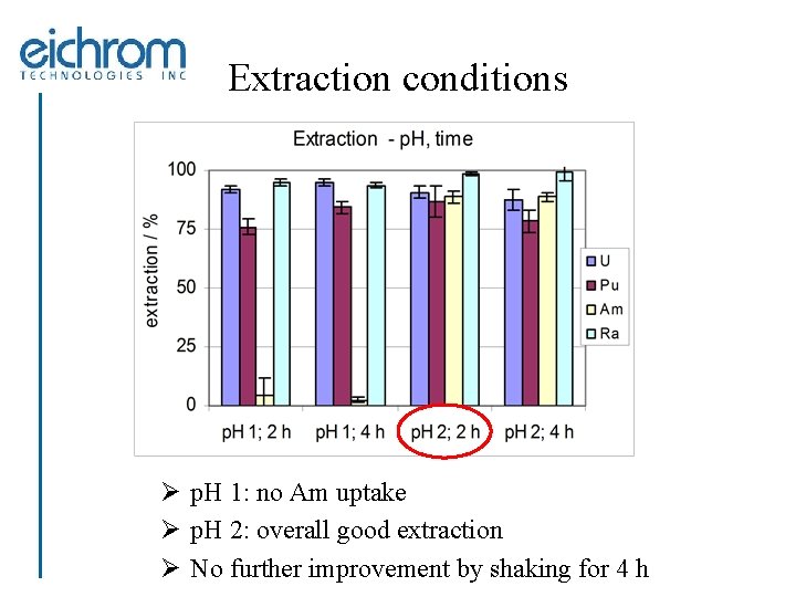 Extraction conditions Ø p. H 1: no Am uptake Ø p. H 2: overall