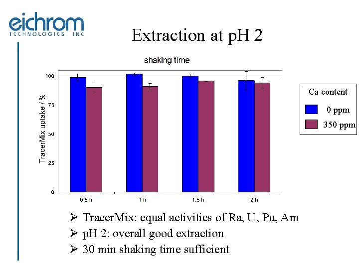 Extraction at p. H 2 Ca content 0 ppm 350 ppm Ø Tracer. Mix: