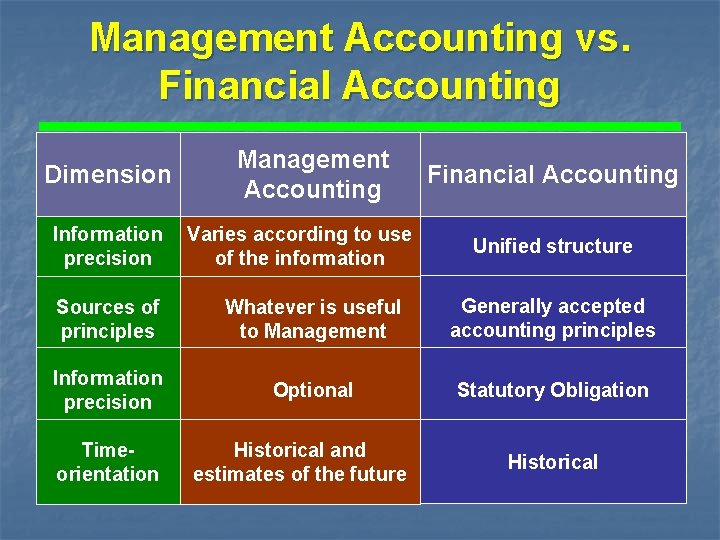 Management Accounting vs. Financial Accounting Dimension Information precision Management Accounting Varies according to use