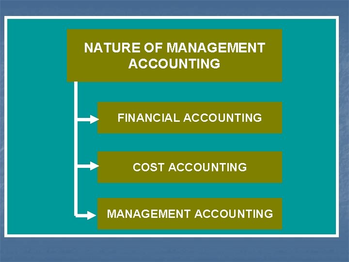 NATURE OF MANAGEMENT ACCOUNTING FINANCIAL ACCOUNTING COST ACCOUNTING MANAGEMENT ACCOUNTING 