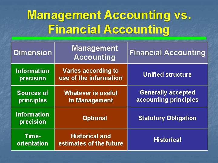 Management Accounting vs. Financial Accounting Dimension Management Accounting Financial Accounting Information precision Varies according
