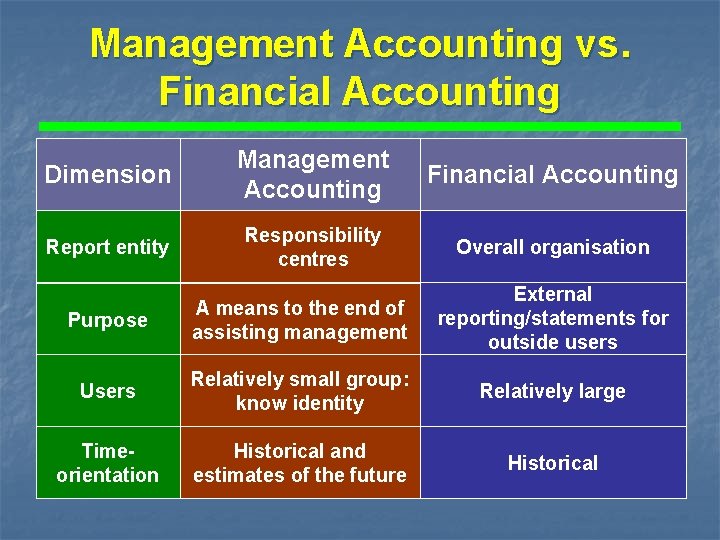 Management Accounting vs. Financial Accounting Dimension Management Accounting Financial Accounting Report entity Responsibility centres