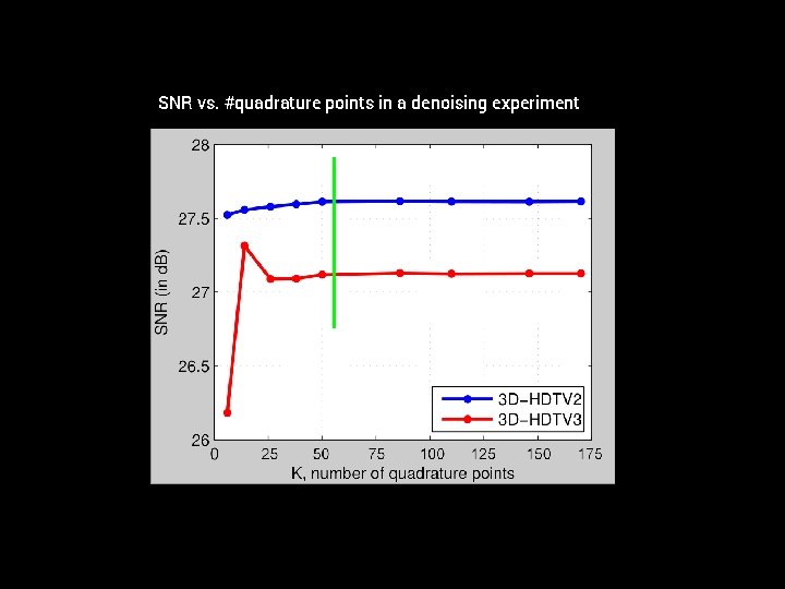 SNR vs. #quadrature points in a denoising experiment 