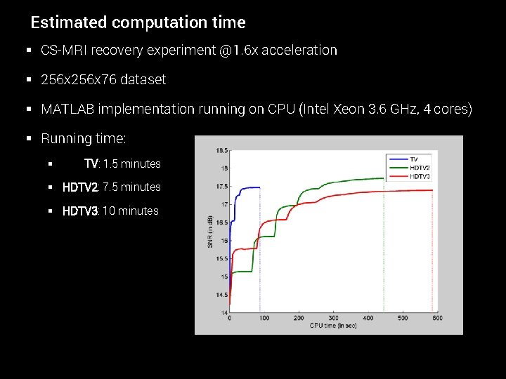 Estimated computation time § CS-MRI recovery experiment @1. 6 x acceleration § 256 x