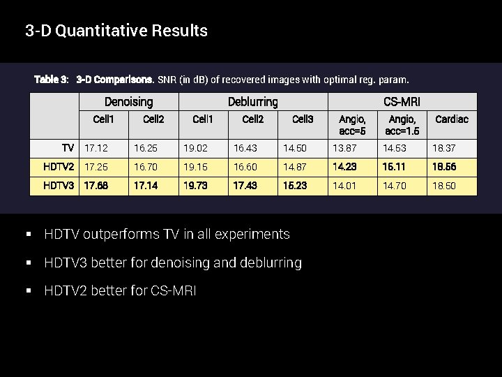 3 -D Quantitative Results Table 3: 3 -D Comparisons. SNR (in d. B) of