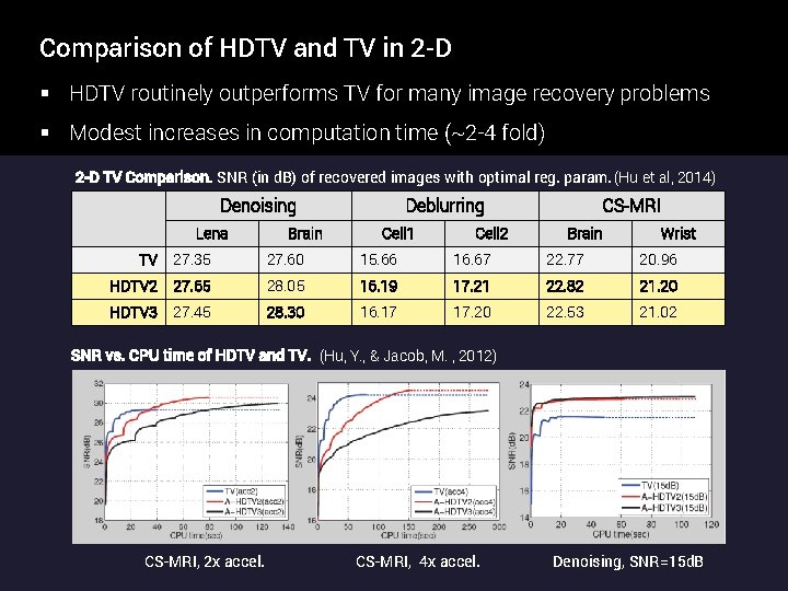 Comparison of HDTV and TV in 2 -D § HDTV routinely outperforms TV for