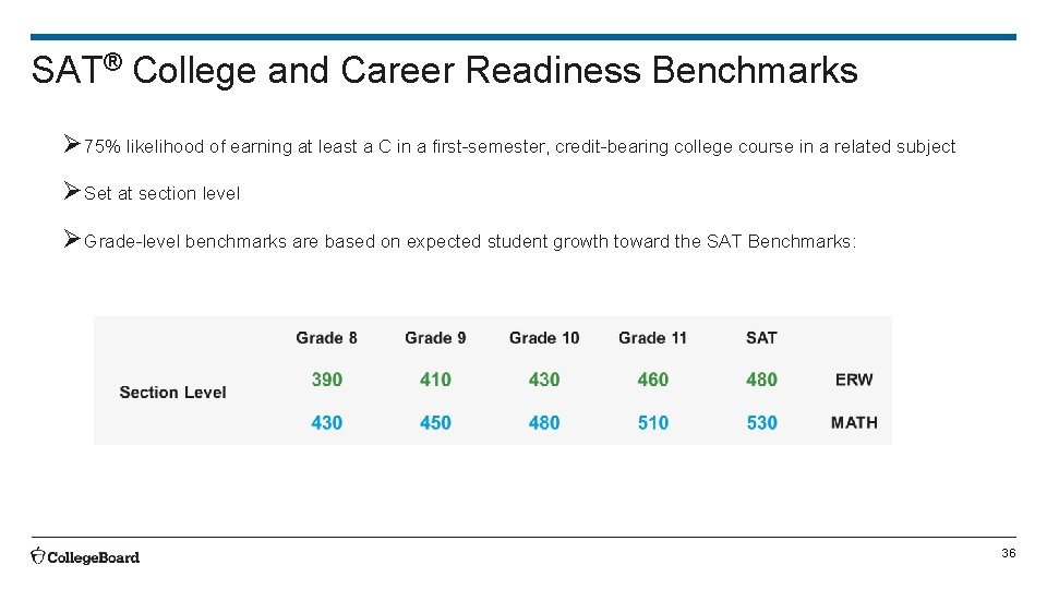 SAT® College and Career Readiness Benchmarks Ø 75% likelihood of earning at least a