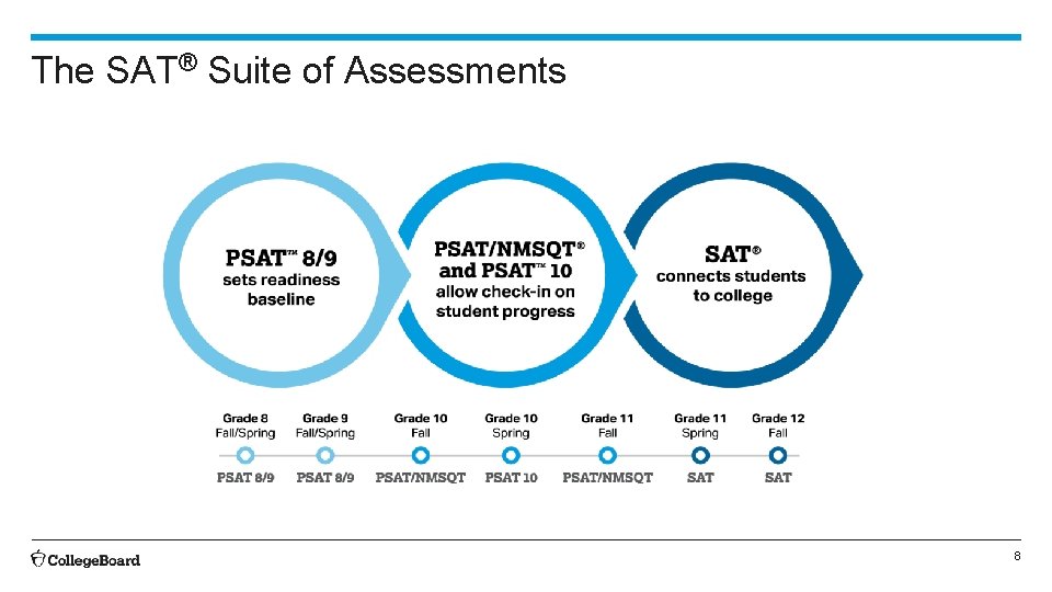 The SAT® Suite of Assessments 8 