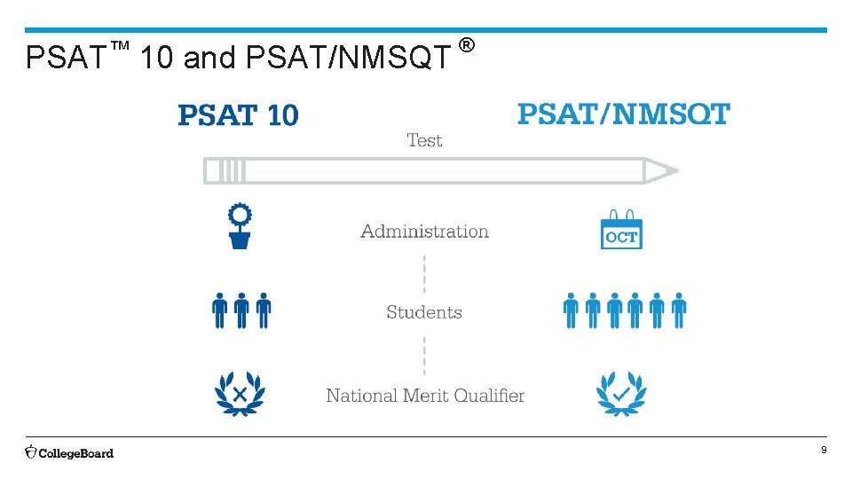 ™ PSAT 10 and PSAT/NMSQT ® 9 