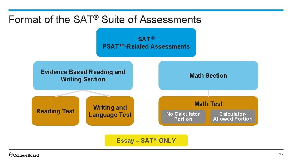 Format of the SAT® Suite of Assessments SAT ® PSAT™-Related Assessments Evidence Based Reading