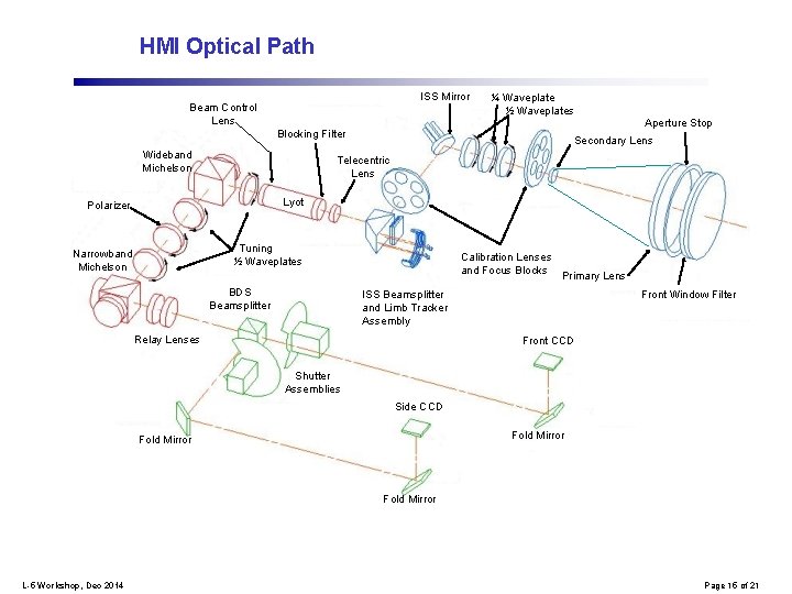 HMI Optical Path ISS Mirror Beam Control Lens ¼ Waveplate ½ Waveplates Aperture Stop