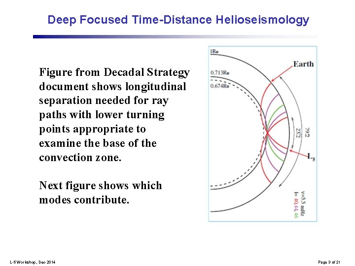 Deep Focused Time-Distance Helioseismology Figure from Decadal Strategy document shows longitudinal separation needed for