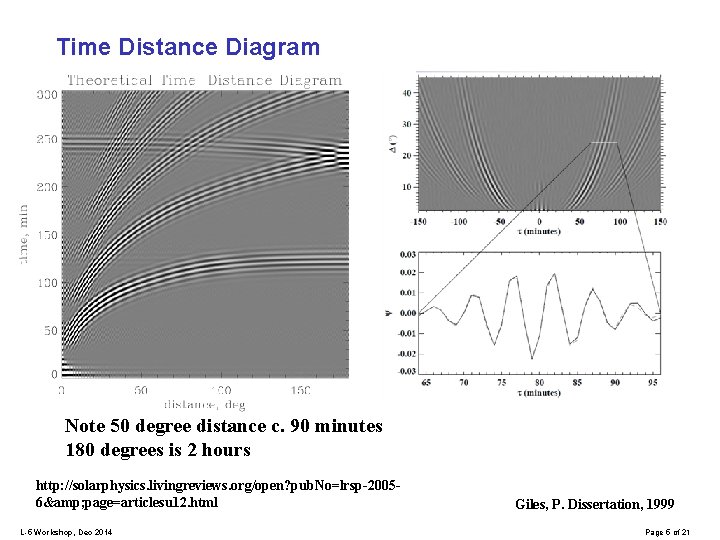 Time Distance Diagram Note 50 degree distance c. 90 minutes 180 degrees is 2