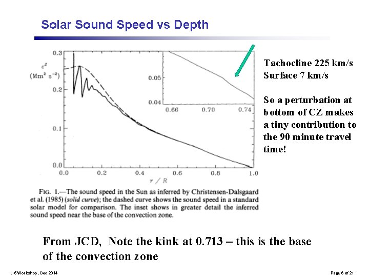 Solar Sound Speed vs Depth Tachocline 225 km/s Surface 7 km/s So a perturbation