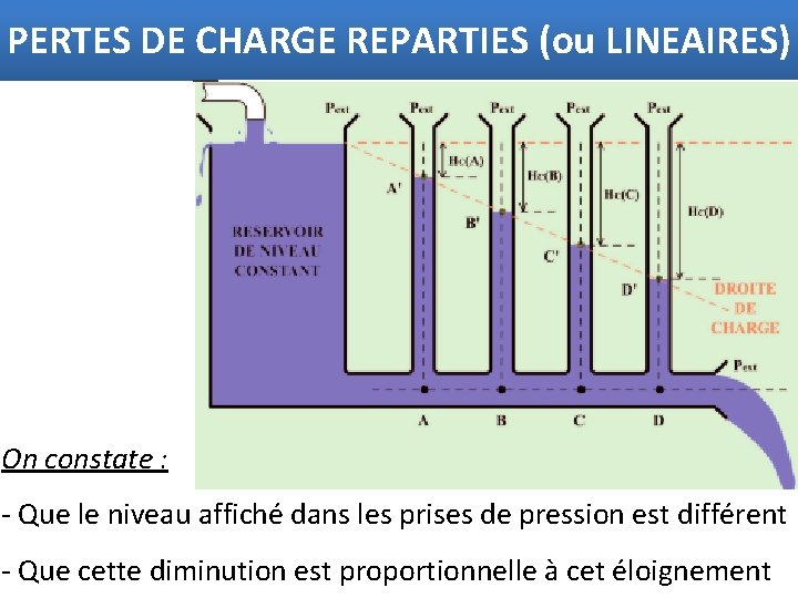 PERTES DE CHARGE REPARTIES (ou LINEAIRES) On constate : - Que le niveau affiché