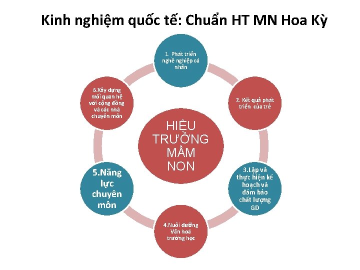 Kinh nghiệm quốc tế: Chuẩn HT MN Hoa Kỳ 1. Phát triển nghề nghiệp