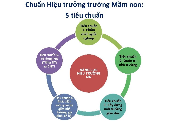 Chuẩn Hiệu trưởng trường Mầm non: 5 tiêu chuẩn Tiêu chuẩn 1. Phẩm chất