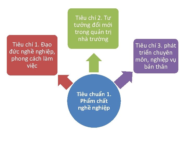 Tiêu chí 1. Đạo đức nghề nghiệp, phong cách làm việc Tiêu chí 2.