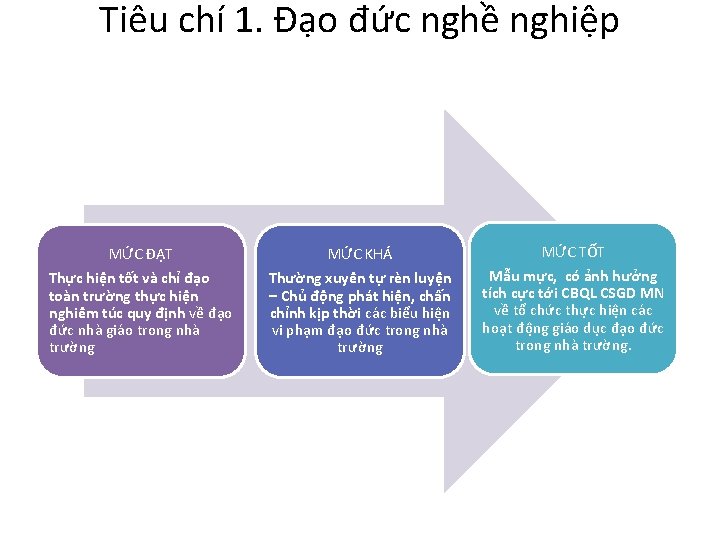 Tiêu chí 1. Đạo đức nghề nghiệp MỨC ĐẠT Thực hiện tốt và chỉ