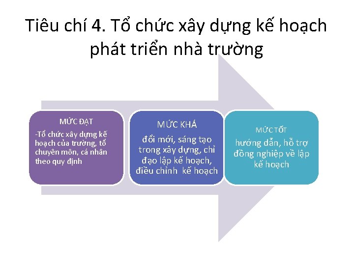 Tiêu chí 4. Tổ chức xây dựng kế hoạch phát triển nhà trường MỨC