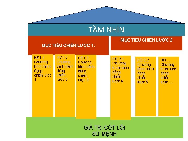 TẦM NHÌN MỤC TIÊU CHIẾN LƯỢC 2 MỤC TIÊU CHIẾN LƯỢC 1: HĐ 1.