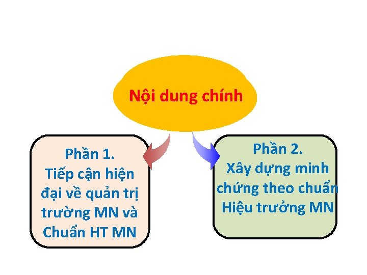 Nội dung chính Phần 1. Tiếp cận hiện đại về quản trị trường MN